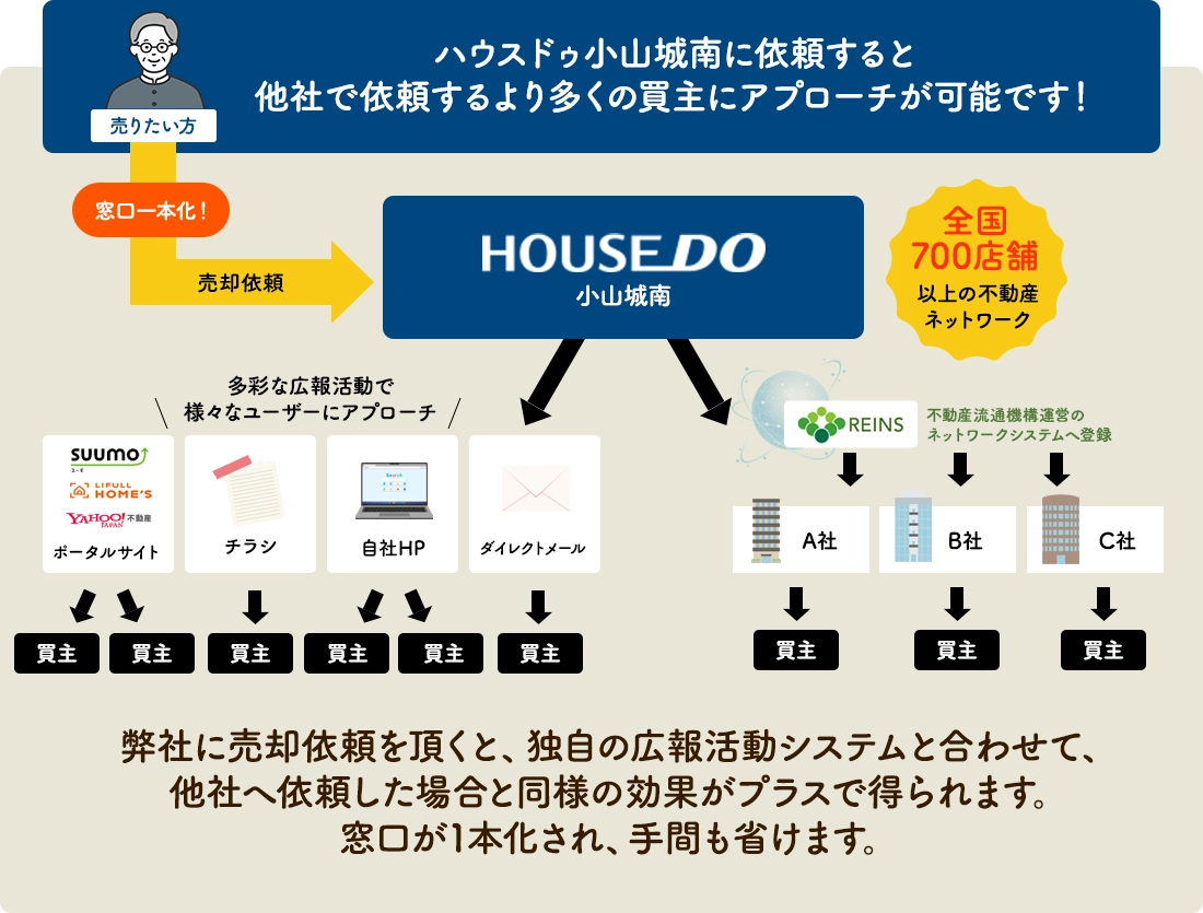 ���Ђň˗������葽���̔���ɃA�v���[�`���\�ł�